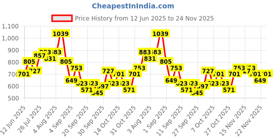 myntra.com Taavi Conversational Print Pure Cotton Gathers Styled Back Sanganeri Top taavi Price History Graph from 12 Jun 2025 to 24 Nov 2025