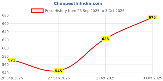 myntra.com Taavi Cora Pleated With Neck Tie-Up Pure Cotton Top taavi Price History Graph from 26 Sep 2025 to 3 Oct 2025