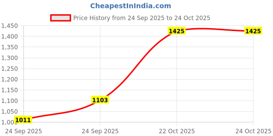 myntra.com Taavi Cora Self Design Geometric A-Line Ethnic Dress taavi Price History Graph from 24 Sep 2025 to 23 Oct 2025
