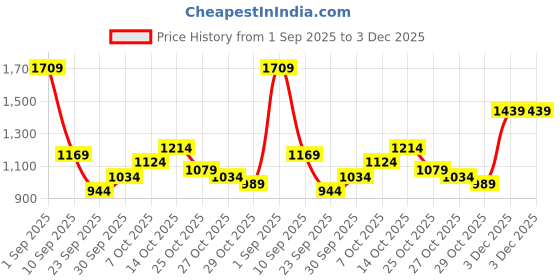 myntra.com Taavi Cora Self Design Geometric Shirt Style Ethnic Dress With Inner taavi Price History Graph from 1 Sep 2025 to 3 Dec 2025