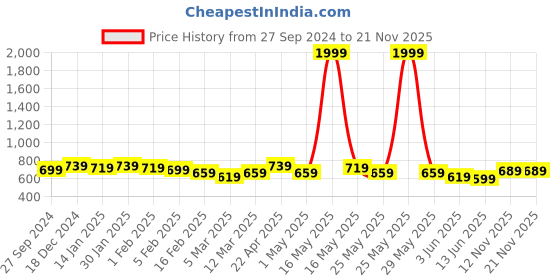 myntra.com Taavi Cotton & Linen Blended Dupatta taavi Price History Graph from 27 Sep 2024 to 20 Nov 2025
