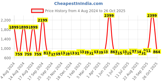 myntra.com Taavi Cotton Ikat Dupatta taavi Price History Graph from 4 Aug 2024 to 26 Oct 2025