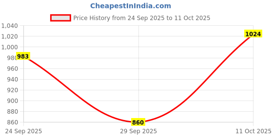 myntra.com Taavi Cotton Linen Conversational Printed Smocked Gathered A-Line Sanganeri Ethnic Dress taavi Price History Graph from 24 Sep 2025 to 11 Oct 2025