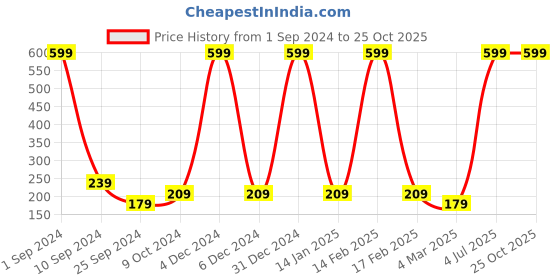 myntra.com Taavi Cylindrical Shaped Drop Earrings taavi Price History Graph from 1 Sep 2024 to 25 Oct 2025