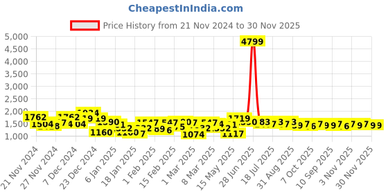 myntra.com Taavi Dabu Ethnic Motifs Pure Cotton Kurta and Palazzos with Waistcoat taavi Price History Graph from 21 Nov 2024 to 30 Nov 2025