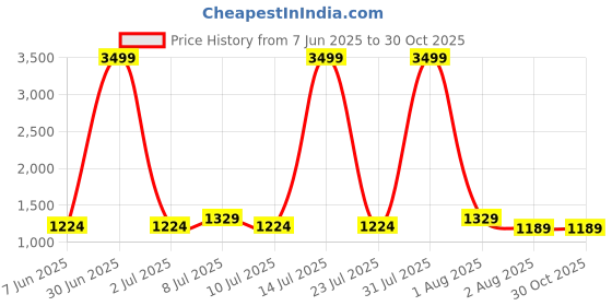 myntra.com Taavi Dabu Geometric Printed Pure Cotton Saree With BlousePiece taavi Price History Graph from 7 Jun 2025 to 30 Oct 2025