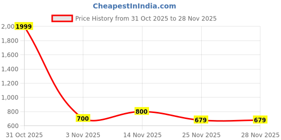myntra.com Taavi Dabu Handblock Printed Cotton Crop Top taavi Price History Graph from 31 Oct 2025 to 27 Nov 2025