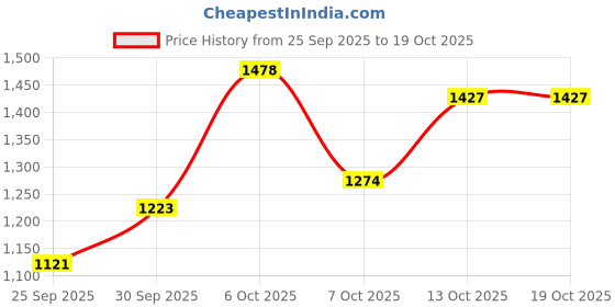 myntra.com Taavi Dabu Handblock Printed Pure Cotton Paneled Kurta With Palazzos taavi Price History Graph from 25 Sep 2025 to 17 Oct 2025