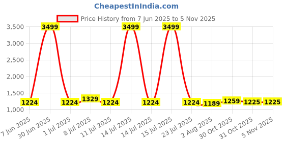myntra.com Taavi Dabu Printed Pure Cotton Saree With Blouse Piece taavi Price History Graph from 7 Jun 2025 to 1 Nov 2025
