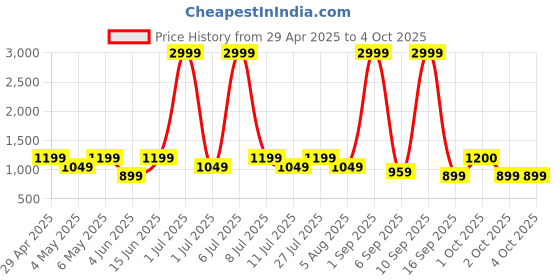myntra.com Taavi Diamond Printed Dupatta taavi Price History Graph from 29 Apr 2025 to 4 Oct 2025