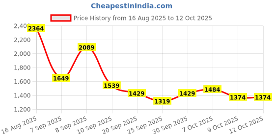 myntra.com Taavi Dobby Woven Legacy Straight Kurta with Sharara taavi Price History Graph from 16 Aug 2025 to 11 Oct 2025