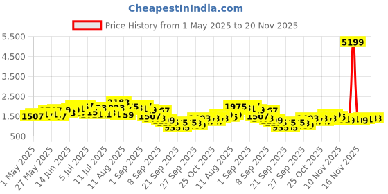 myntra.com Taavi Dyed Regular Ikat Kurta with Trousers taavi Price History Graph from 1 May 2025 to 20 Nov 2025