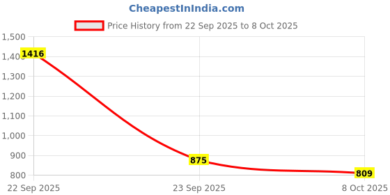 myntra.com Taavi Dyed Shibori Dupatta taavi Price History Graph from 22 Sep 2025 to 8 Oct 2025
