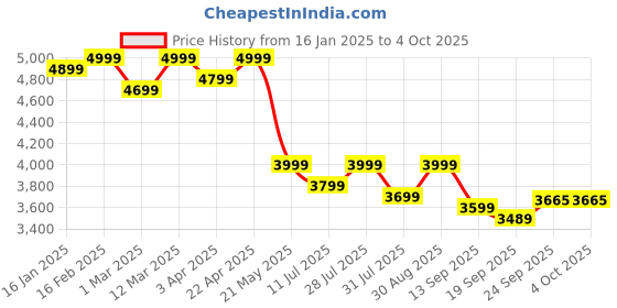 myntra.com Taavi Embroidered Chanderi Dupatta taavi Price History Graph from 16 Jan 2025 to 4 Oct 2025