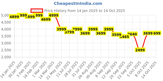 myntra.com Taavi Embroidered Tasselled Border Dupatta taavi Price History Graph from 14 Jan 2025 to 13 Oct 2025