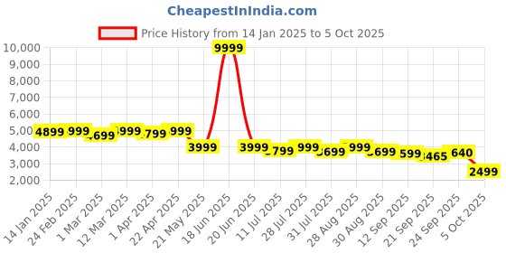 myntra.com Taavi Embroidered Tasselled Border Dupatta taavi Price History Graph from 14 Jan 2025 to 5 Oct 2025