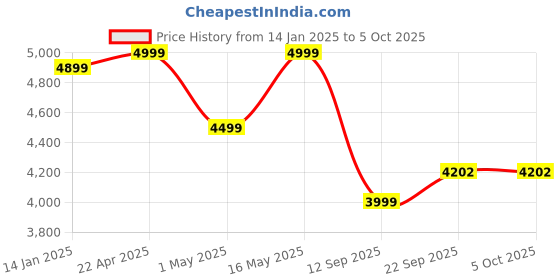 myntra.com Taavi Embroidered Tasselled Border Dupatta taavi Price History Graph from 14 Jan 2025 to 4 Oct 2025