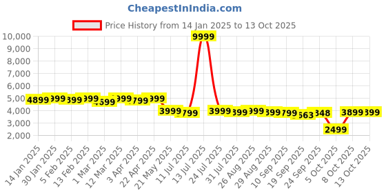 myntra.com Taavi Embroidered Tasselled Border Dupatta taavi Price History Graph from 14 Jan 2025 to 13 Oct 2025