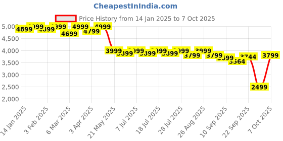 myntra.com Taavi Embroidered Tasselled Border Dupatta taavi Price History Graph from 14 Jan 2025 to 4 Oct 2025