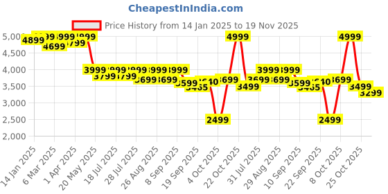 myntra.com Taavi Embroidered Tasselled Border Dupatta taavi Price History Graph from 14 Jan 2025 to 19 Nov 2025