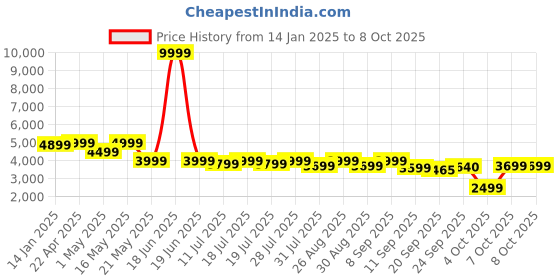 myntra.com Taavi Embroidered Tasselled Border Dupatta taavi Price History Graph from 14 Jan 2025 to 4 Oct 2025