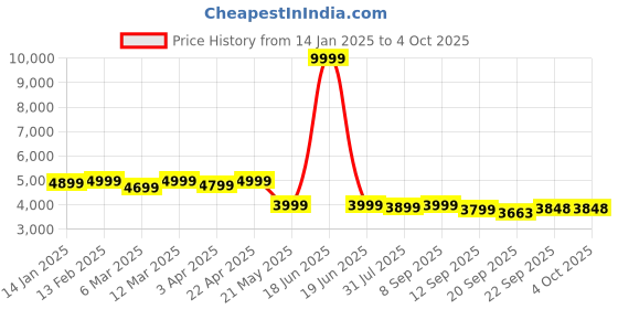 myntra.com Taavi Embroidered Tasselled Border Dupatta taavi Price History Graph from 14 Jan 2025 to 4 Oct 2025