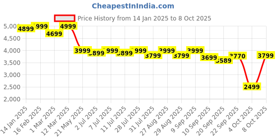 myntra.com Taavi Embroidered Tasselled Chanderi Dupatta with Thread Work taavi Price History Graph from 14 Jan 2025 to 8 Oct 2025