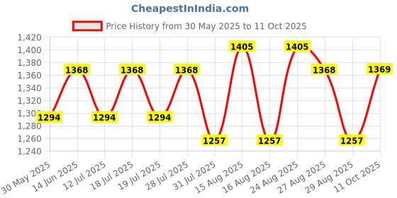 myntra.com Taavi Ethnic Motif Printed Ajrakh Pure Cotton Dupatta taavi Price History Graph from 30 May 2025 to 11 Oct 2025