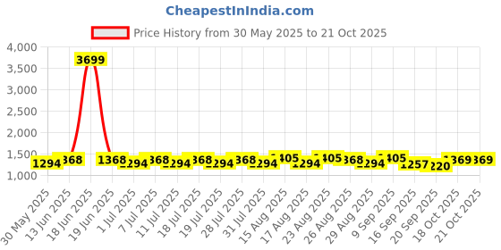 myntra.com Taavi Ethnic Motif Printed Ajrakh Pure Cotton Dupatta taavi Price History Graph from 30 May 2025 to 20 Oct 2025
