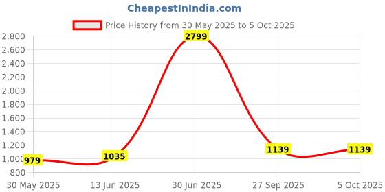 myntra.com Taavi Ethnic Motif Printed Ajrakh Pure Cotton Dupatta taavi Price History Graph from 30 May 2025 to 4 Oct 2025