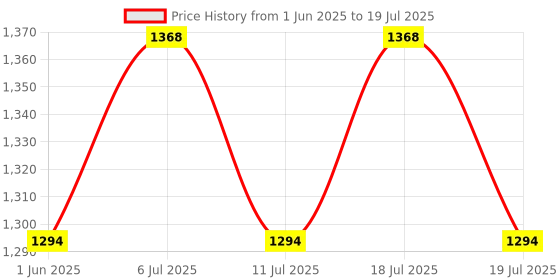 myntra.com Taavi Ethnic Motif Printed Pure Cotton Dupatta taavi Price History Graph from 1 Jun 2025 to 11 Jul 2025