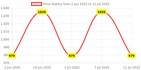 myntra.com Taavi Ethnic Motif Printed Pure Cotton Dupatta taavi Price History Graph from 2 Jun 2025 to 11 Jul 2025