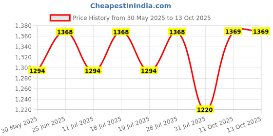 myntra.com Taavi Ethnic Motif Printed Pure Cotton Dupatta taavi Price History Graph from 30 May 2025 to 12 Oct 2025