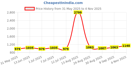 myntra.com Taavi Ethnic Motif Printed Pure Cotton Dupatta taavi Price History Graph from 31 May 2025 to 4 Nov 2025