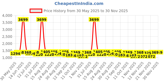 myntra.com Taavi Ethnic Motif Printed Pure Cotton Dupatta taavi Price History Graph from 30 May 2025 to 29 Nov 2025