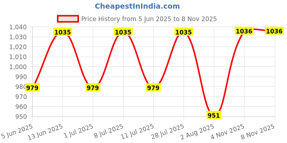 myntra.com Taavi Ethnic Motif Printed Pure Cotton Dupatta taavi Price History Graph from 5 Jun 2025 to 6 Nov 2025
