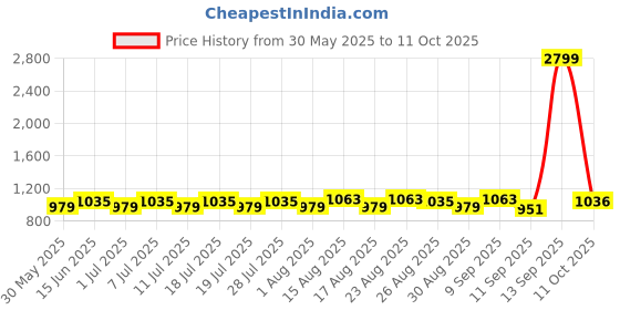 myntra.com Taavi Ethnic Motif Printed Pure Cotton Dupatta taavi Price History Graph from 30 May 2025 to 11 Oct 2025