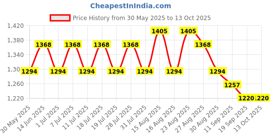 myntra.com Taavi Ethnic Motif Printed Pure Cotton Dupatta taavi Price History Graph from 30 May 2025 to 12 Oct 2025