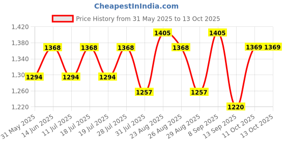 myntra.com Taavi Ethnic Motif Printed Pure Cotton Dupatta taavi Price History Graph from 31 May 2025 to 12 Oct 2025