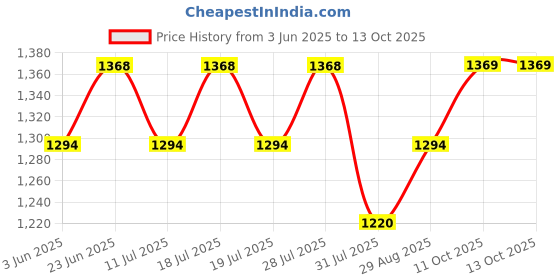 myntra.com Taavi Ethnic Motif Printed Pure Cotton Dupatta taavi Price History Graph from 3 Jun 2025 to 12 Oct 2025