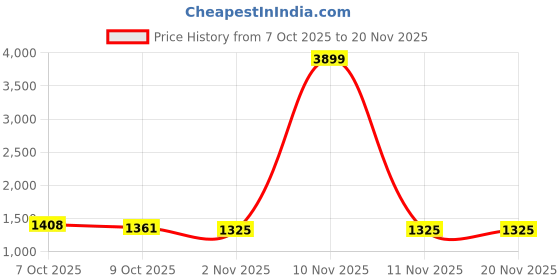 myntra.com Taavi Ethnic Motifs Ajrakh Block Printed Pure Cotton Dupatta taavi Price History Graph from 7 Oct 2025 to 19 Nov 2025