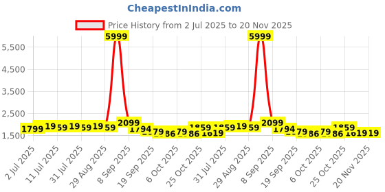myntra.com Taavi Ethnic Motifs Batik Printed Straight Kurta with Trouser & Dupatta taavi Price History Graph from 2 Jul 2025 to 19 Nov 2025