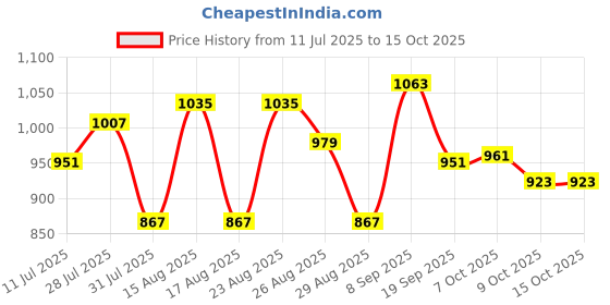 myntra.com Taavi Ethnic Motifs Block Printed Cotton Linen Dupatta taavi Price History Graph from 11 Jul 2025 to 14 Oct 2025