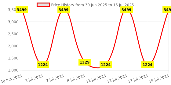 myntra.com Taavi Ethnic Motifs Block Printed Pure Cotton Dabu Saree taavi Price History Graph from 30 Jun 2025 to 15 Jul 2025