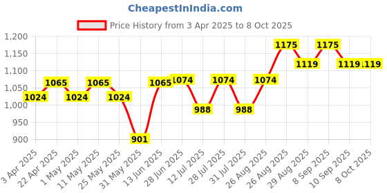 myntra.com Taavi Ethnic Motifs Block Printed Roll-Up Sleeves Pure Cotton Kurta taavi Price History Graph from 3 Apr 2025 to 8 Oct 2025