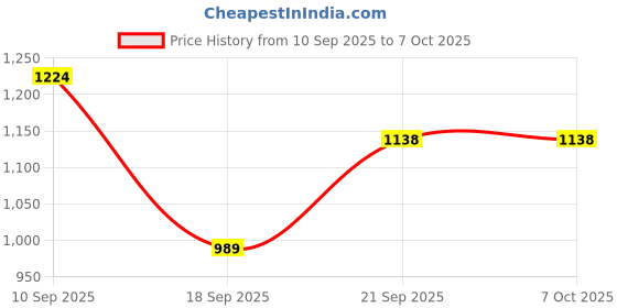 myntra.com Taavi Ethnic Motifs Dyed Pure Cotton Block Print Dupatta taavi Price History Graph from 10 Sep 2025 to 6 Oct 2025