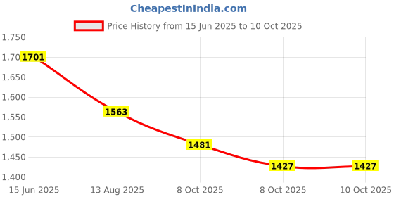 myntra.com Taavi Ethnic Motifs Hand Block Print Handloom Cotton Linen Saree taavi Price History Graph from 15 Jun 2025 to 8 Oct 2025