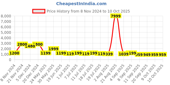 myntra.com Taavi Ethnic Motifs Hand Block Print Saree taavi Price History Graph from 8 Nov 2024 to 10 Oct 2025