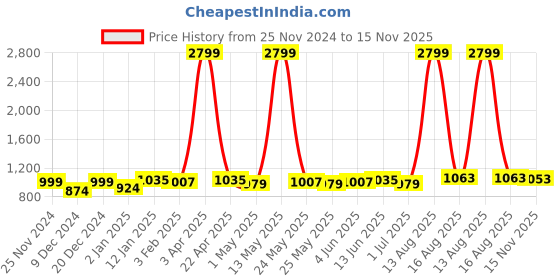 myntra.com Taavi Ethnic Motifs Hand Block Print Sustainable Dupatta taavi Price History Graph from 25 Nov 2024 to 15 Nov 2025