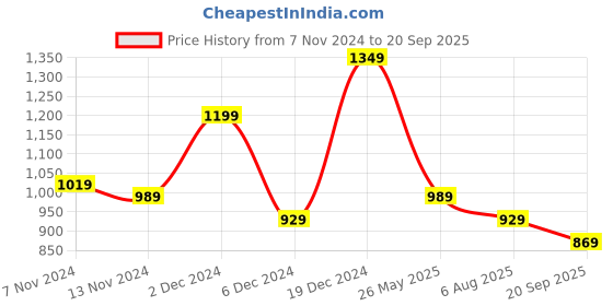 myntra.com Taavi Ethnic Motifs Hand Block Printed Bell Sleeves Tiered Empire Dress taavi Price History Graph from 7 Nov 2024 to 20 Sep 2025